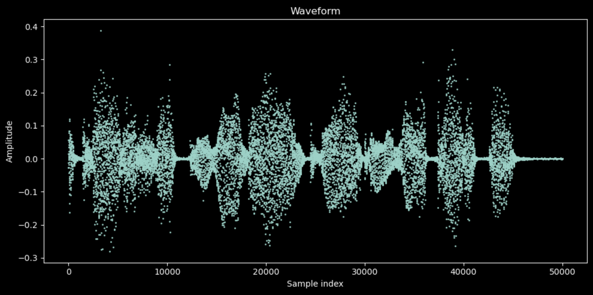 Waveform visualization